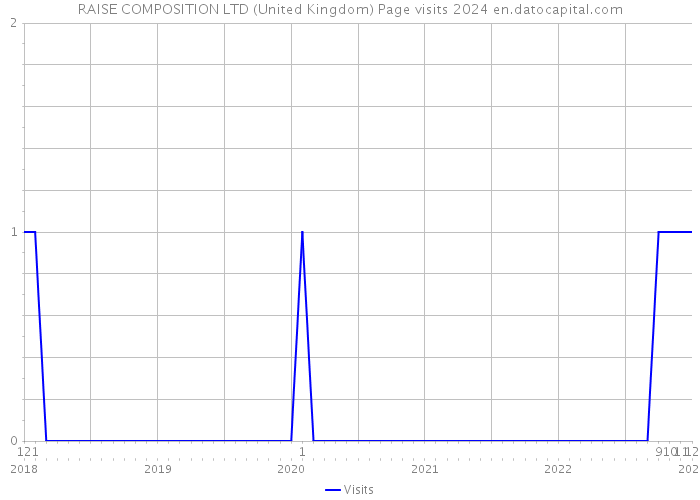 RAISE COMPOSITION LTD (United Kingdom) Page visits 2024 