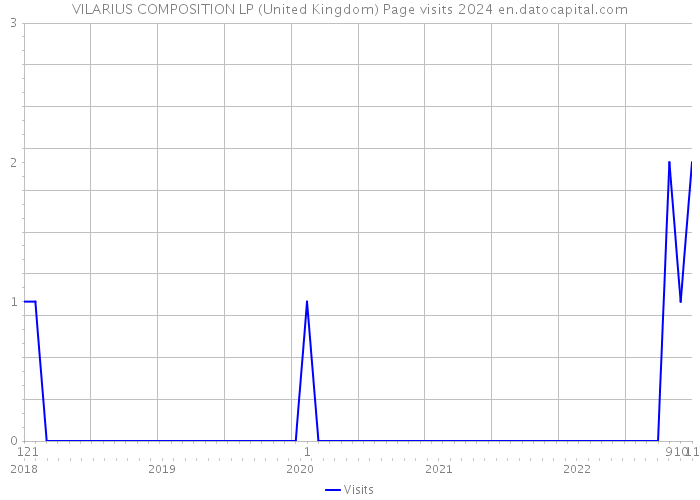 VILARIUS COMPOSITION LP (United Kingdom) Page visits 2024 