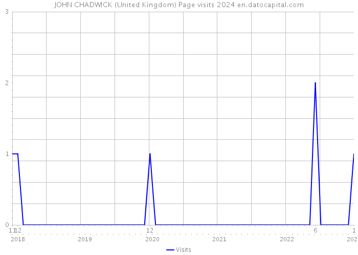 JOHN CHADWICK (United Kingdom) Page visits 2024 