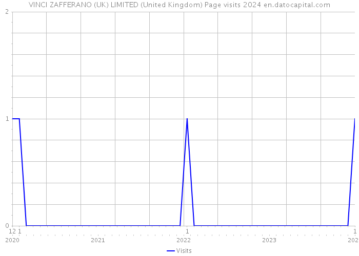 VINCI ZAFFERANO (UK) LIMITED (United Kingdom) Page visits 2024 