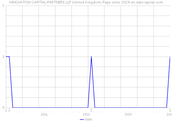 INNOVATION CAPITAL PARTNERS LLP (United Kingdom) Page visits 2024 