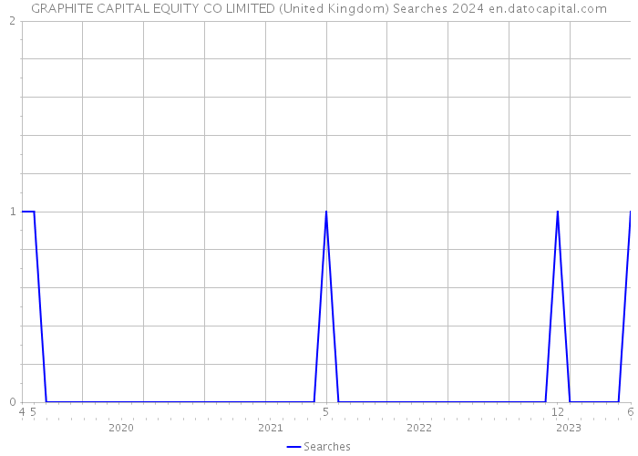 GRAPHITE CAPITAL EQUITY CO LIMITED (United Kingdom) Searches 2024 