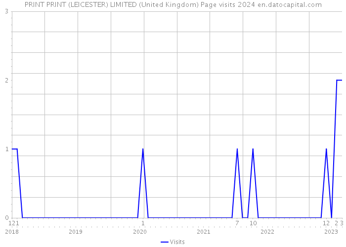 PRINT PRINT (LEICESTER) LIMITED (United Kingdom) Page visits 2024 