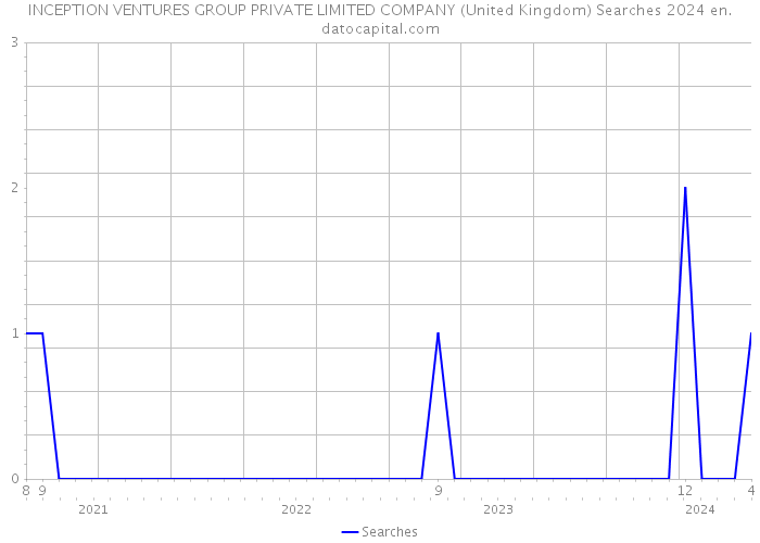 INCEPTION VENTURES GROUP PRIVATE LIMITED COMPANY (United Kingdom) Searches 2024 