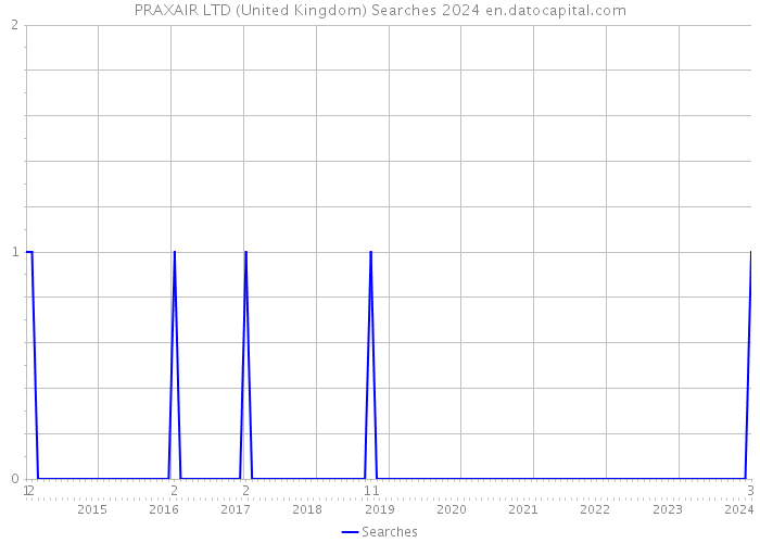 PRAXAIR LTD (United Kingdom) Searches 2024 