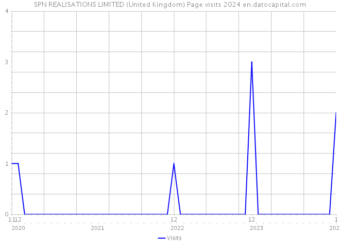 SPN REALISATIONS LIMITED (United Kingdom) Page visits 2024 