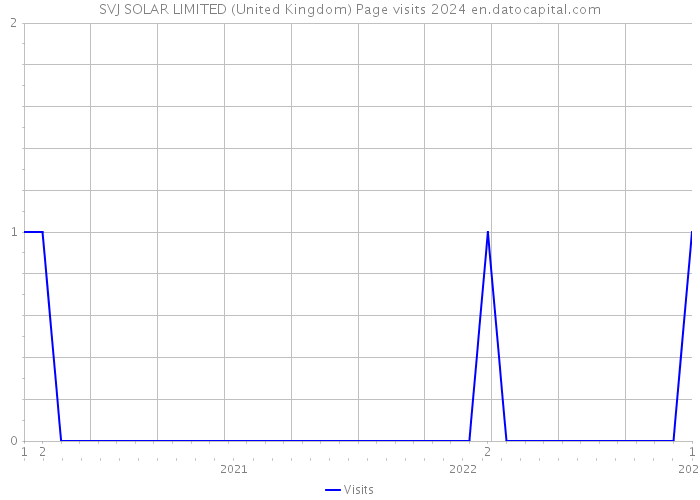 SVJ SOLAR LIMITED (United Kingdom) Page visits 2024 