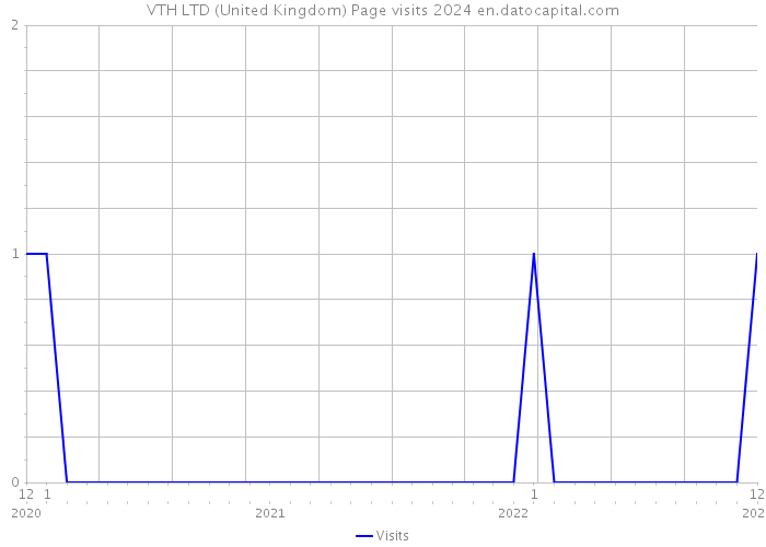 VTH LTD (United Kingdom) Page visits 2024 