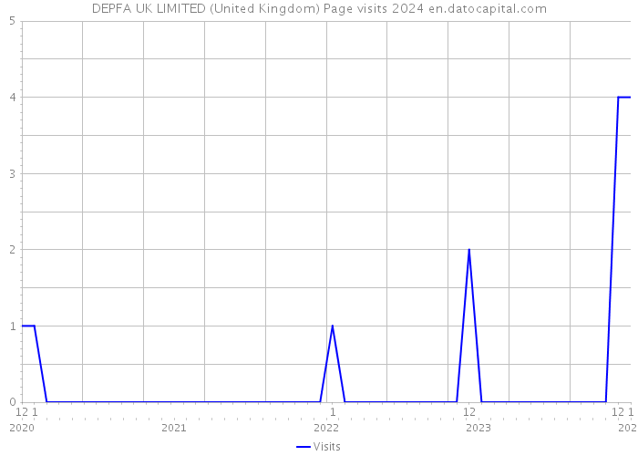 DEPFA UK LIMITED (United Kingdom) Page visits 2024 