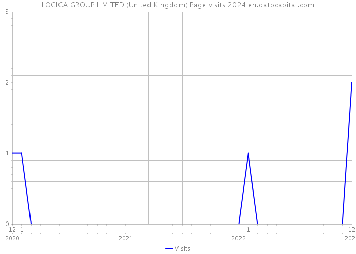 LOGICA GROUP LIMITED (United Kingdom) Page visits 2024 