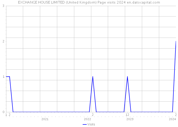 EXCHANGE HOUSE LIMITED (United Kingdom) Page visits 2024 