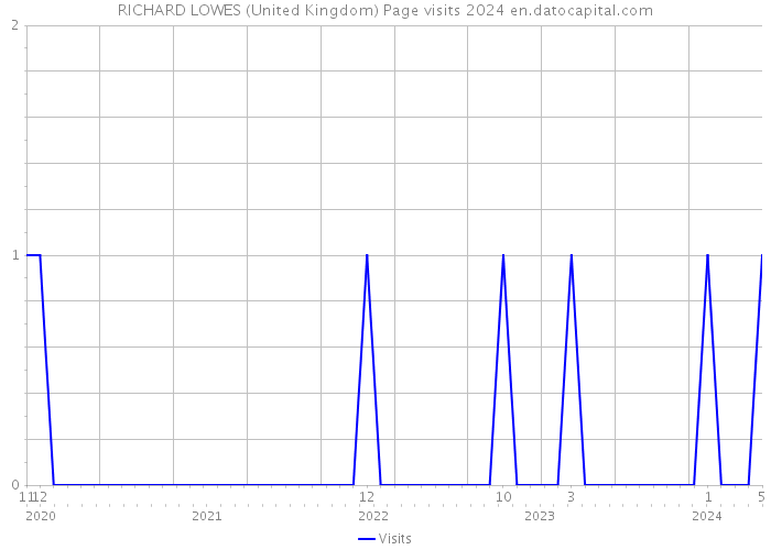 RICHARD LOWES (United Kingdom) Page visits 2024 