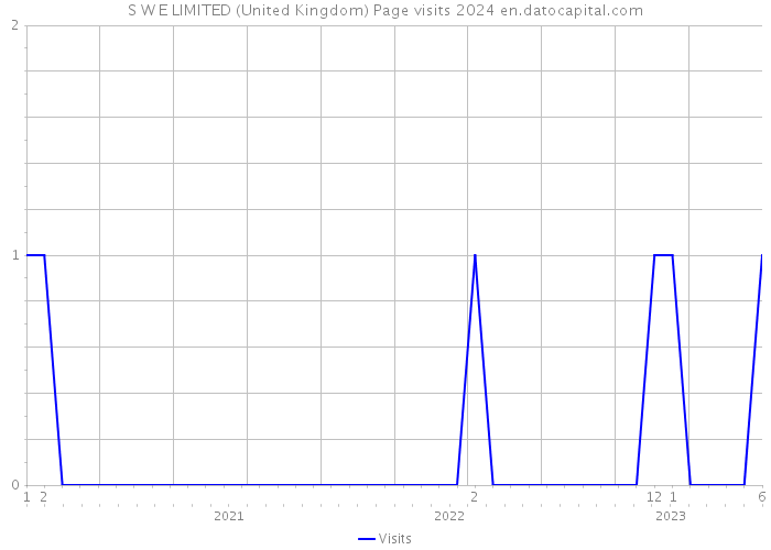 S W E LIMITED (United Kingdom) Page visits 2024 