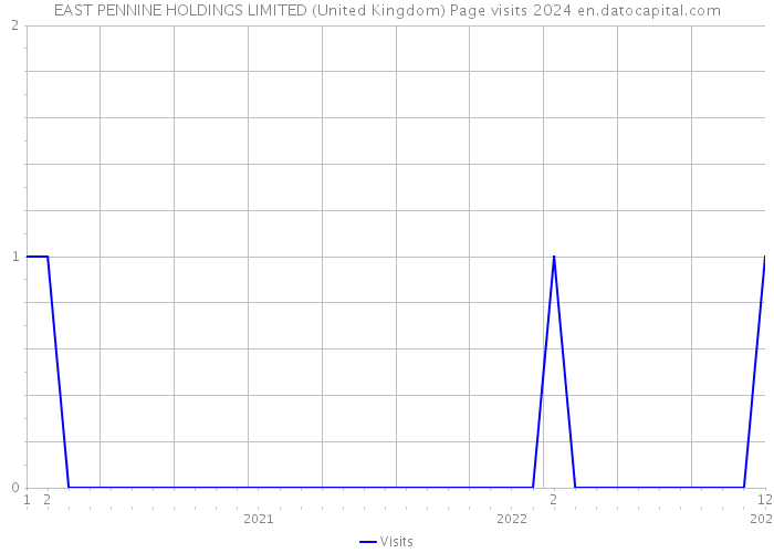 EAST PENNINE HOLDINGS LIMITED (United Kingdom) Page visits 2024 
