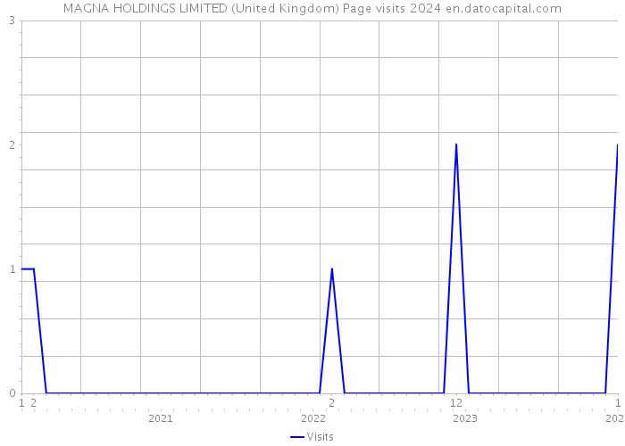 MAGNA HOLDINGS LIMITED (United Kingdom) Page visits 2024 
