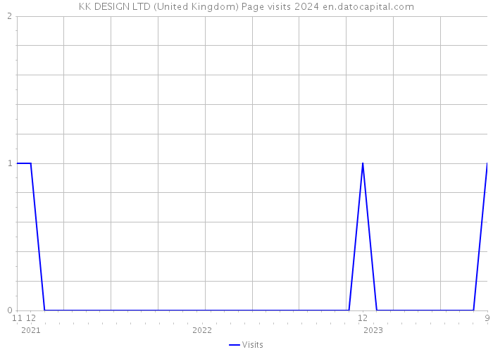 KK DESIGN LTD (United Kingdom) Page visits 2024 