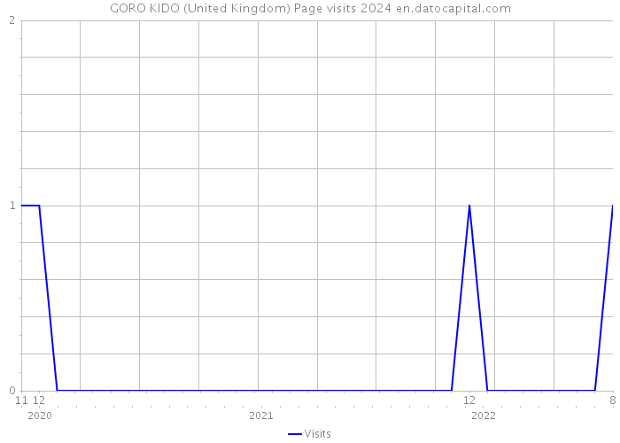 GORO KIDO (United Kingdom) Page visits 2024 
