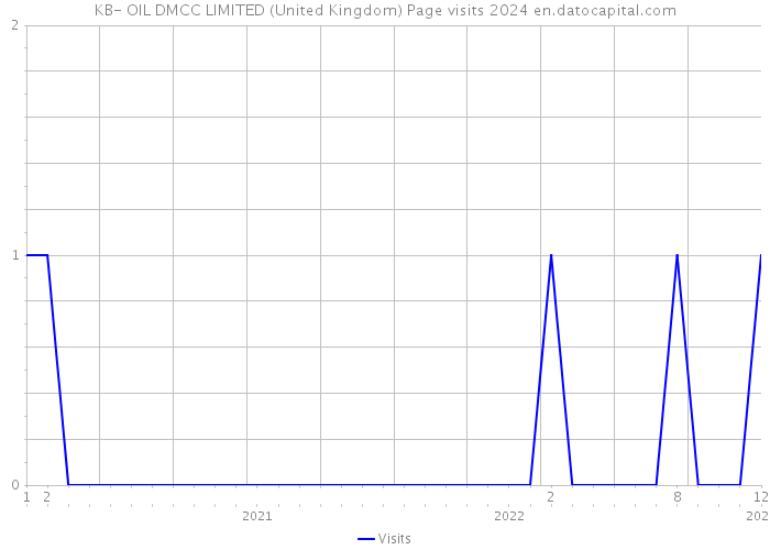 KB- OIL DMCC LIMITED (United Kingdom) Page visits 2024 