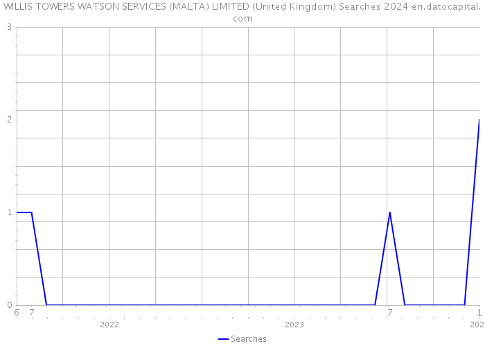 WILLIS TOWERS WATSON SERVICES (MALTA) LIMITED (United Kingdom) Searches 2024 