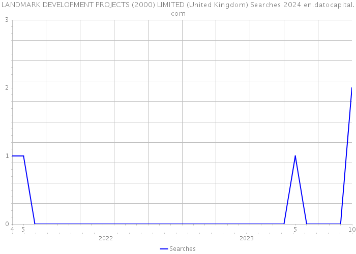 LANDMARK DEVELOPMENT PROJECTS (2000) LIMITED (United Kingdom) Searches 2024 