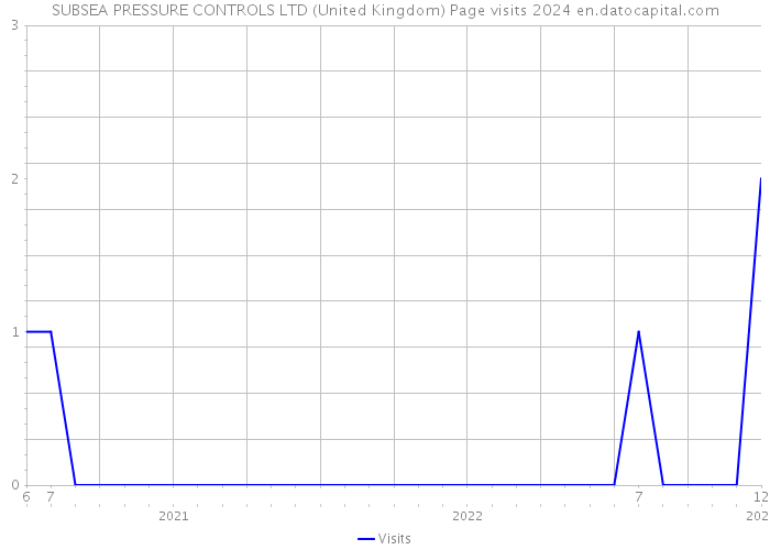 SUBSEA PRESSURE CONTROLS LTD (United Kingdom) Page visits 2024 
