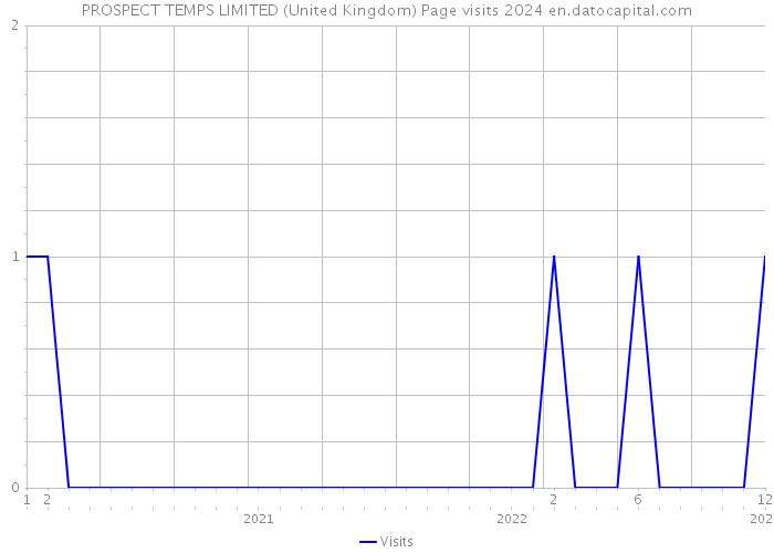 PROSPECT TEMPS LIMITED (United Kingdom) Page visits 2024 