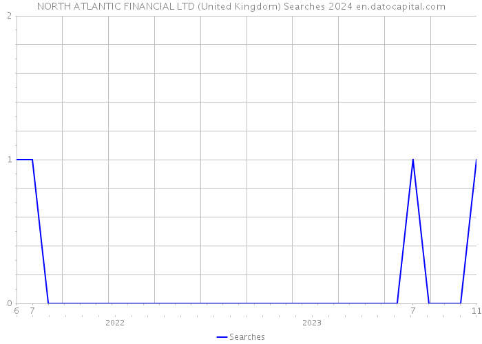 NORTH ATLANTIC FINANCIAL LTD (United Kingdom) Searches 2024 