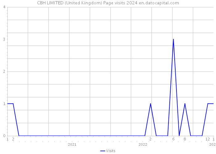 CBH LIMITED (United Kingdom) Page visits 2024 