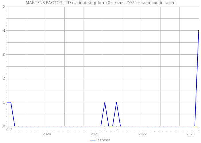 MARTENS FACTOR LTD (United Kingdom) Searches 2024 