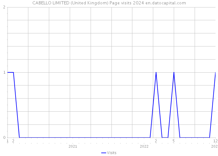 CABELLO LIMITED (United Kingdom) Page visits 2024 