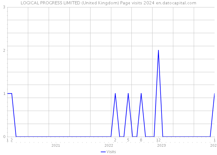 LOGICAL PROGRESS LIMITED (United Kingdom) Page visits 2024 