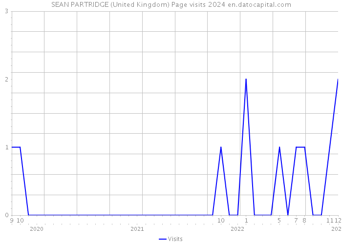 SEAN PARTRIDGE (United Kingdom) Page visits 2024 