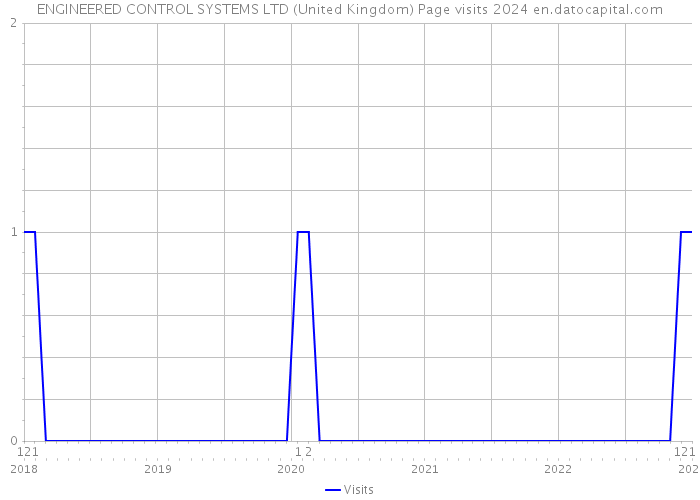 ENGINEERED CONTROL SYSTEMS LTD (United Kingdom) Page visits 2024 