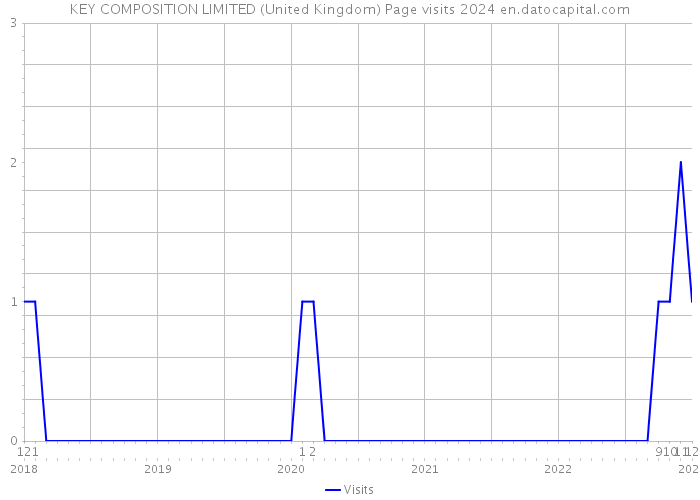 KEY COMPOSITION LIMITED (United Kingdom) Page visits 2024 
