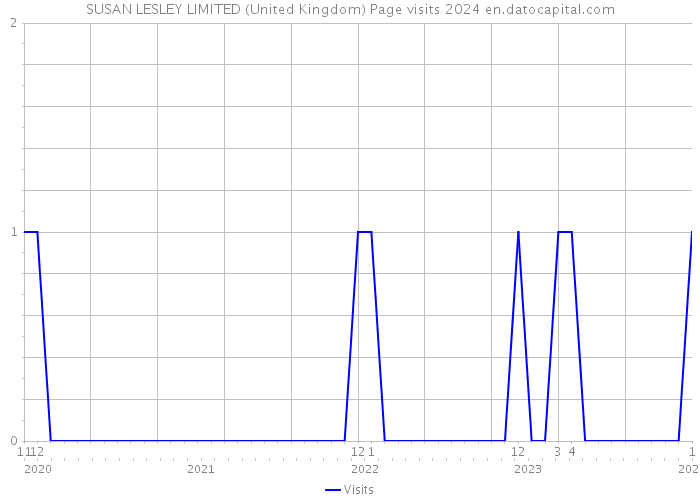 SUSAN LESLEY LIMITED (United Kingdom) Page visits 2024 