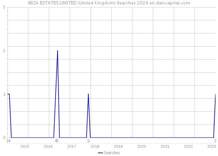 IBIZA ESTATES LIMITED (United Kingdom) Searches 2024 