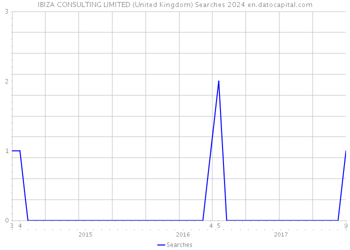 IBIZA CONSULTING LIMITED (United Kingdom) Searches 2024 