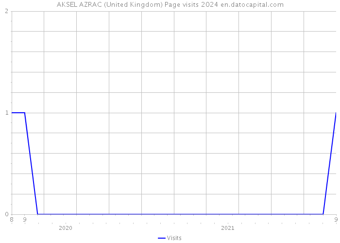 AKSEL AZRAC (United Kingdom) Page visits 2024 