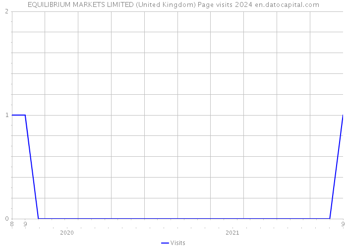 EQUILIBRIUM MARKETS LIMITED (United Kingdom) Page visits 2024 