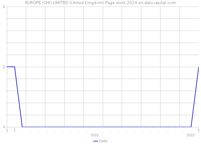 EUROPE (GHI) LIMITED (United Kingdom) Page visits 2024 