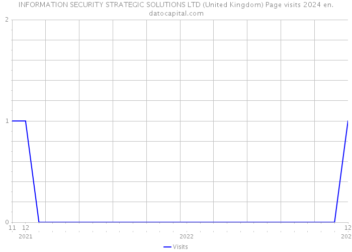 INFORMATION SECURITY STRATEGIC SOLUTIONS LTD (United Kingdom) Page visits 2024 