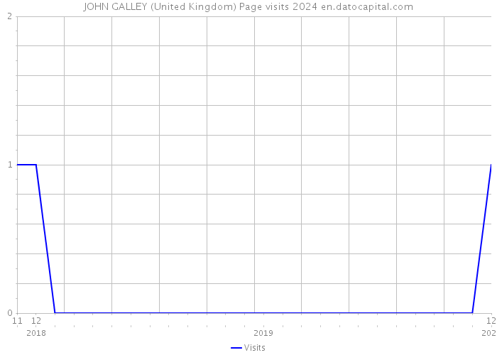 JOHN GALLEY (United Kingdom) Page visits 2024 