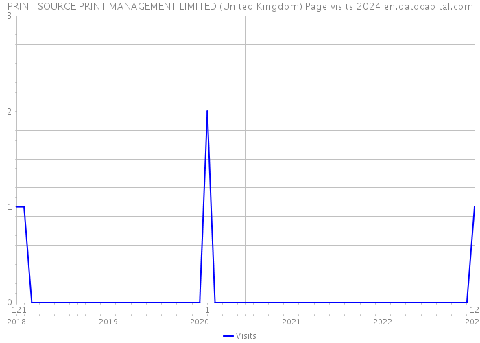 PRINT SOURCE PRINT MANAGEMENT LIMITED (United Kingdom) Page visits 2024 