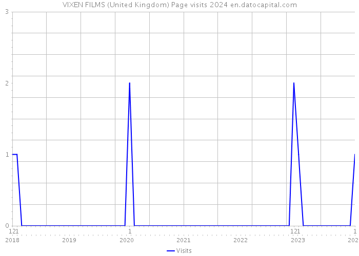 VIXEN FILMS (United Kingdom) Page visits 2024 