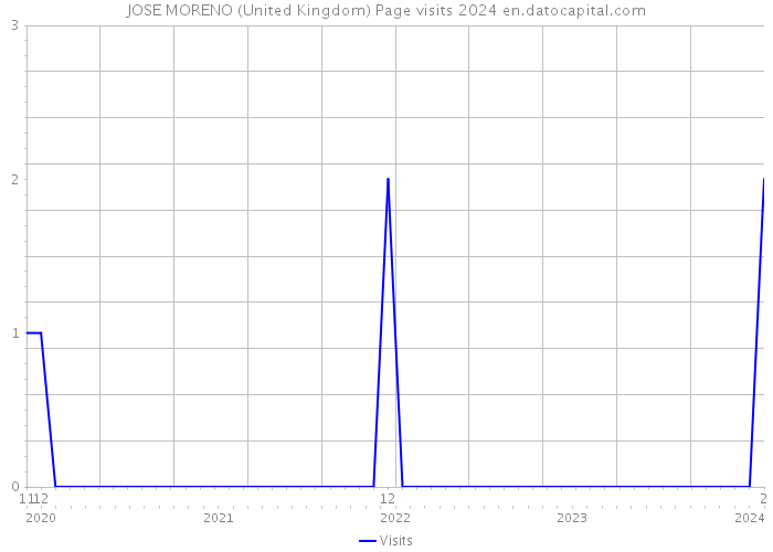 JOSE MORENO (United Kingdom) Page visits 2024 