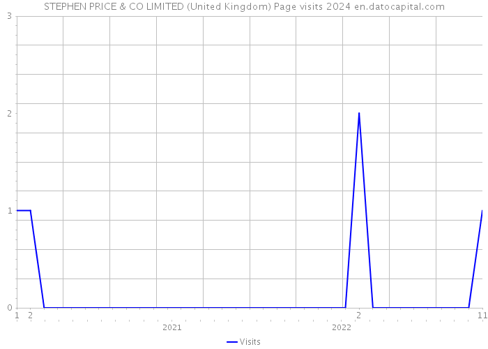 STEPHEN PRICE & CO LIMITED (United Kingdom) Page visits 2024 
