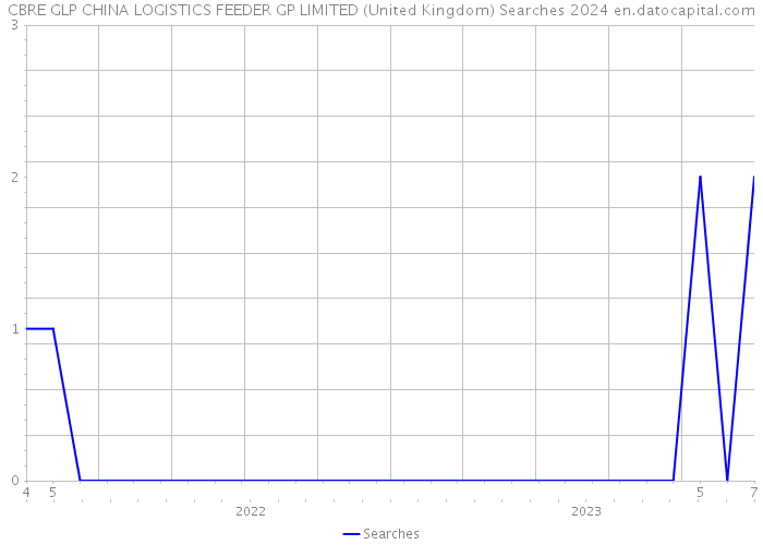 CBRE GLP CHINA LOGISTICS FEEDER GP LIMITED (United Kingdom) Searches 2024 