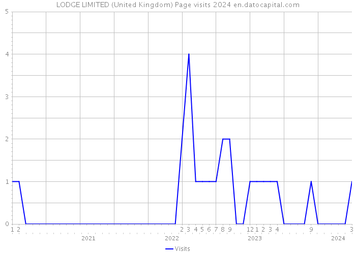 LODGE LIMITED (United Kingdom) Page visits 2024 