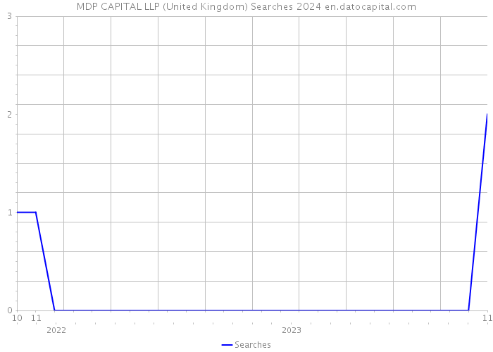 MDP CAPITAL LLP (United Kingdom) Searches 2024 