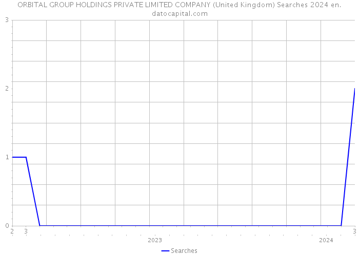 ORBITAL GROUP HOLDINGS PRIVATE LIMITED COMPANY (United Kingdom) Searches 2024 